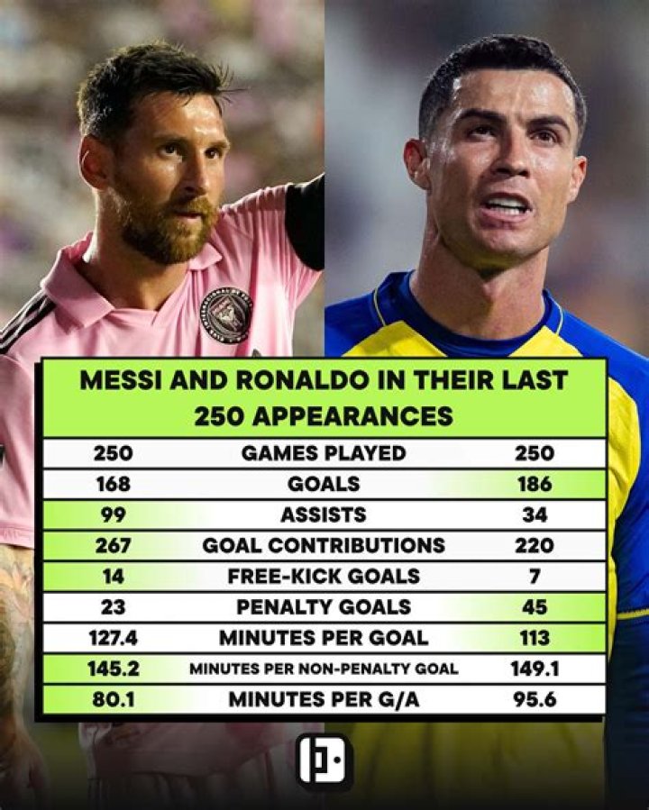 Cristiano Ronaldo Vs Messi: Who Is The Greatest?