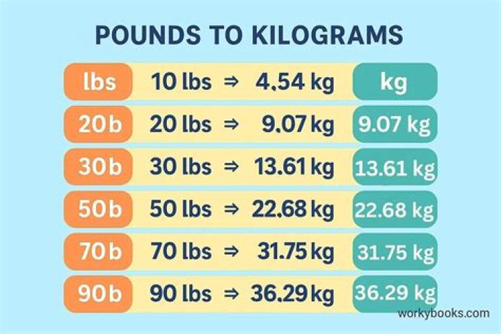 How Many Pounds In 78 Kilograms: An Easy Conversion