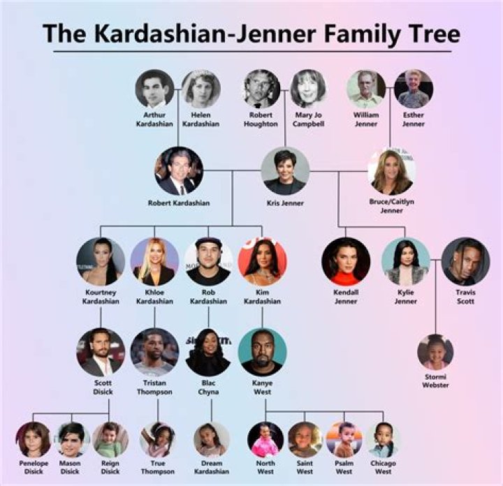 The Ultimate Guide To The Ages Of The Kardashians