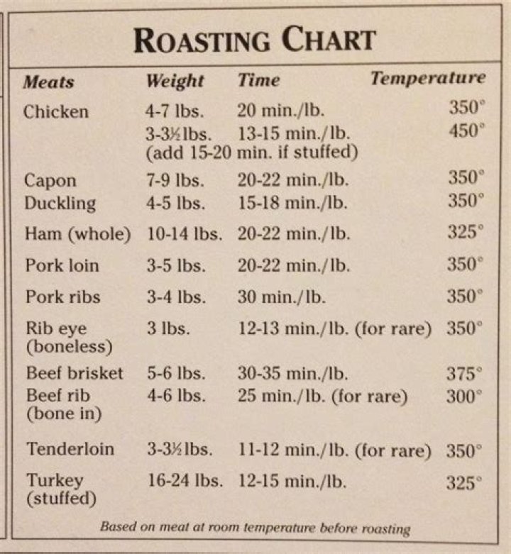 The Ultimate Roasting Guide: Mastering The Art Of Roasting