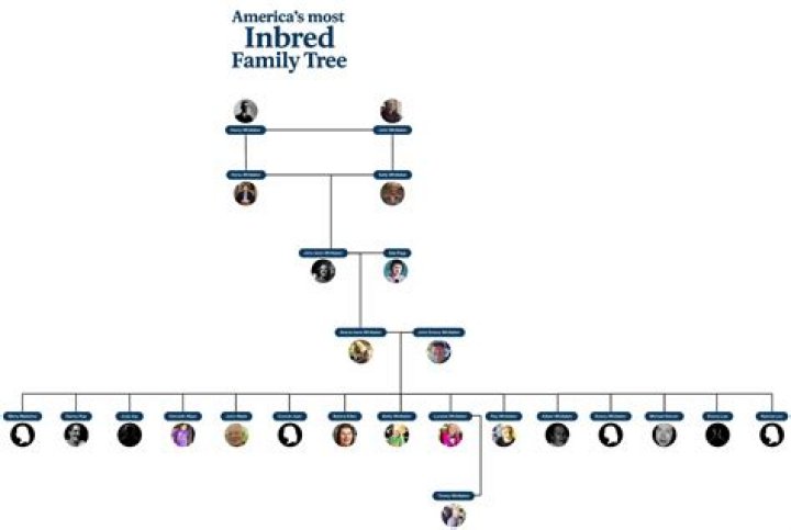 The Whittakers Family Tree: Unraveling The Branches Of A Unique Lineage